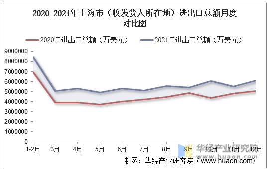 2020-2021年上海市（收发货人所在地）进出口总额月度对比图
