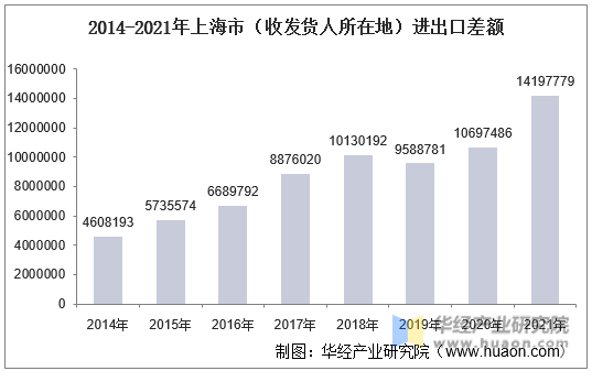 2014-2021年上海市（收发货人所在地）进出口差额