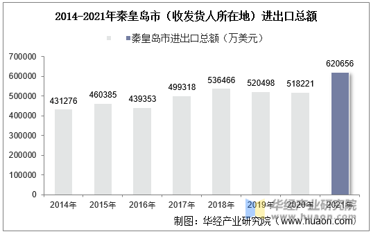 2014-2021年秦皇岛市（收发货人所在地）进出口总额