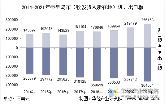 2014-2021年秦皇岛市（收发货人所在地）进、出口额