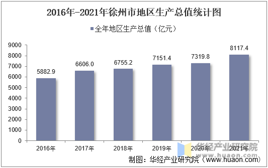 2016年-2021年徐州市地区生产总值统计图