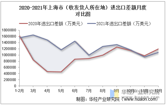 2020-2021年上海市（收发货人所在地）进出口差额月度对比图