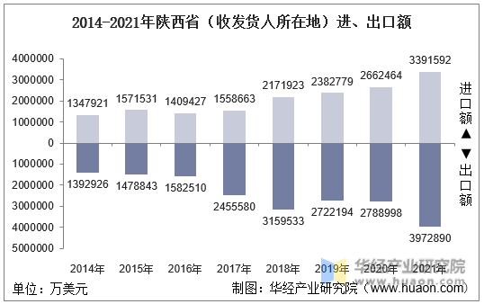 2014-2021年陕西省（收发货人所在地）进、出口额