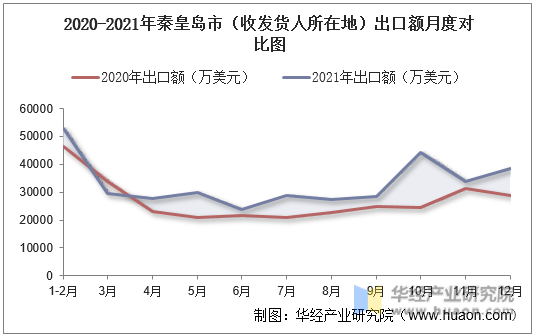 2020-2021年秦皇岛市（收发货人所在地）出口额月度对比图