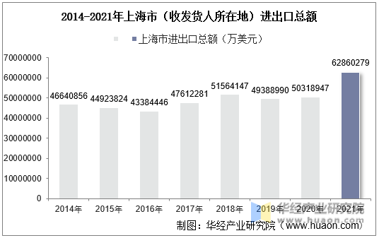 2014-2021年上海市（收发货人所在地）进出口总额