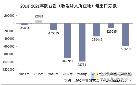 2014-2021年陕西省（收发货人所在地）进出口差额