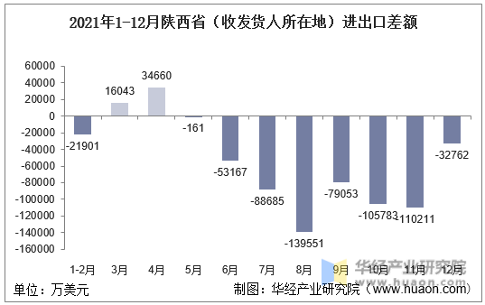 2021年1-12月陕西省（收发货人所在地）进出口差额