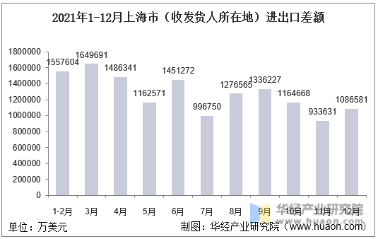 2021年1-12月上海市（收发货人所在地）进出口差额