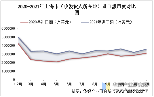 2020-2021年上海市（收发货人所在地）进口额月度对比图