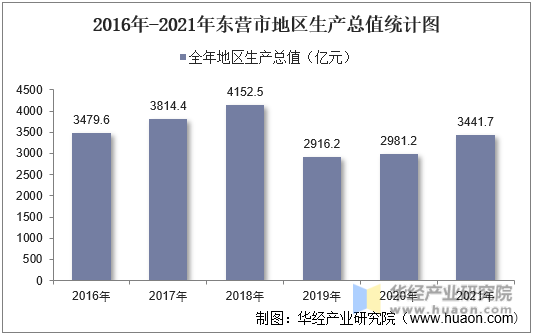2016年-2021年东营市地区生产总值统计图