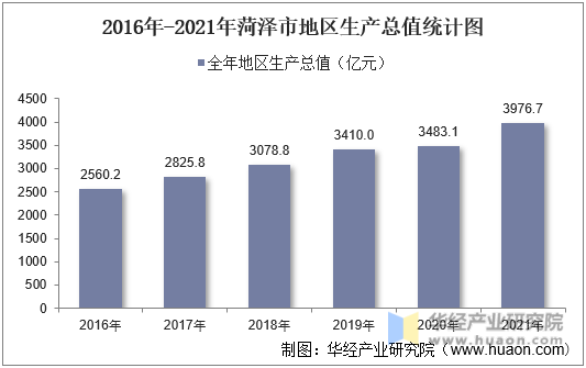 2016年-2021年菏泽市地区生产总值统计图