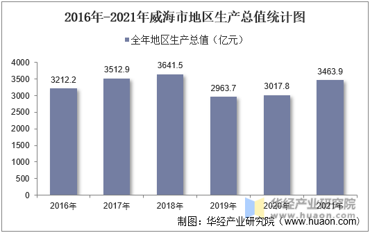 2016年-2021年威海市地区生产总值统计图