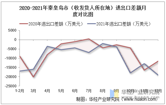 2020-2021年秦皇岛市（收发货人所在地）进出口差额月度对比图