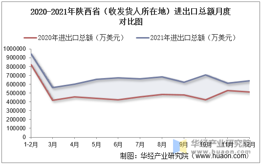 2020-2021年陕西省（收发货人所在地）进出口总额月度对比图