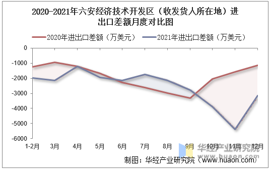 2020-2021年六安经济技术开发区（收发货人所在地）进出口差额月度对比图