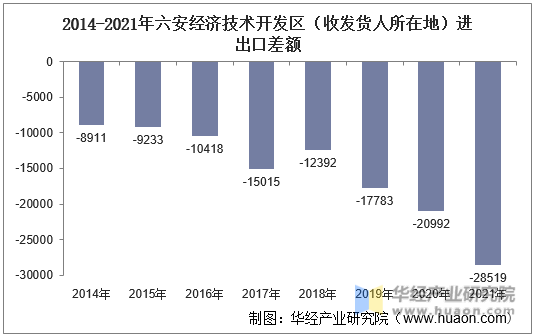 2014-2021年六安经济技术开发区（收发货人所在地）进出口差额