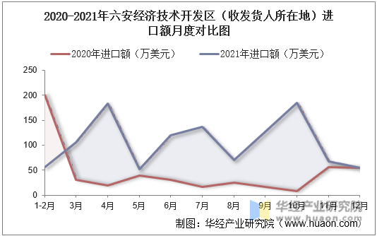 2020-2021年六安经济技术开发区（收发货人所在地）进口额月度对比图