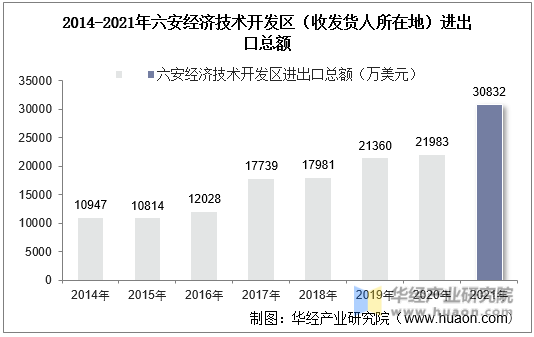 2014-2021年六安经济技术开发区（收发货人所在地）进出口总额