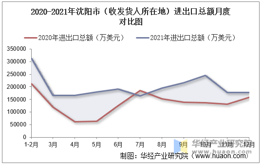 2020-2021年沈阳市（收发货人所在地）进出口总额月度对比图