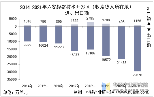 2014-2021年六安经济技术开发区（收发货人所在地）进、出口额
