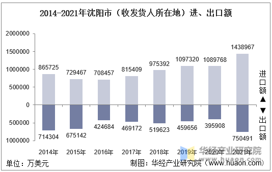 2014-2021年沈阳市（收发货人所在地）进、出口额