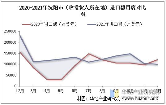 2020-2021年沈阳市（收发货人所在地）进口额月度对比图
