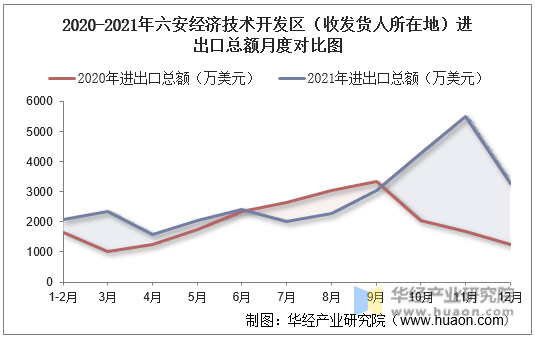 2020-2021年六安经济技术开发区（收发货人所在地）进出口总额月度对比图