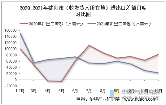 2020-2021年沈阳市（收发货人所在地）进出口差额月度对比图