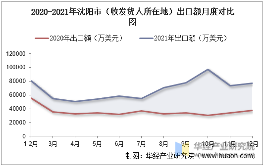 2020-2021年沈阳市（收发货人所在地）出口额月度对比图