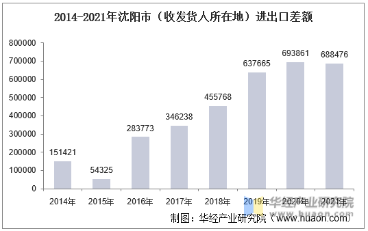 2014-2021年沈阳市（收发货人所在地）进出口差额