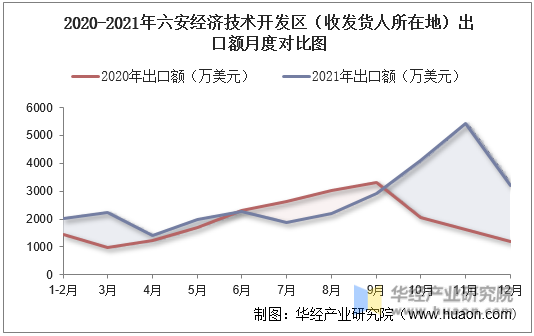 2020-2021年六安经济技术开发区（收发货人所在地）出口额月度对比图
