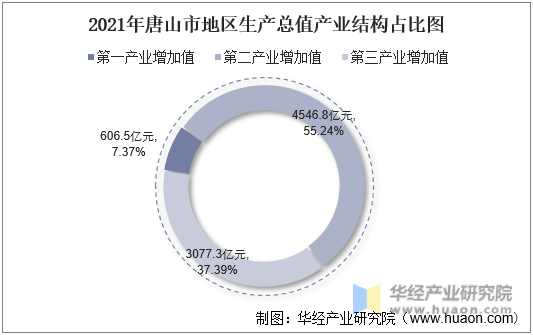 2021年唐山市地区生产总值产业结构占比图
