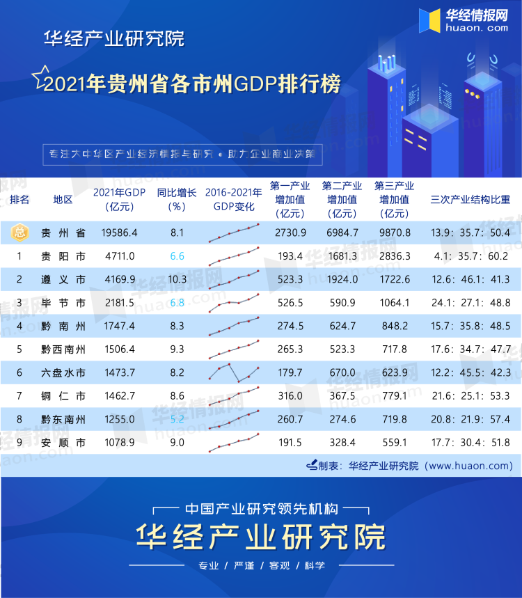 2021年贵州省各市州GDP排行榜