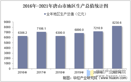 2016年-2021年唐山市地区生产总值统计图