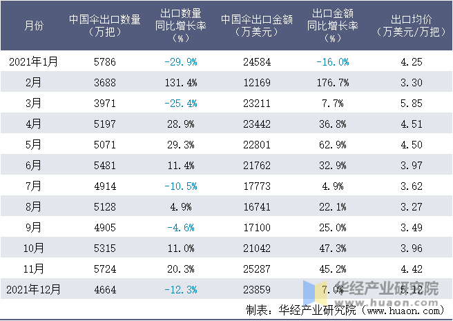 2021年1-12月中国伞出口情况统计表