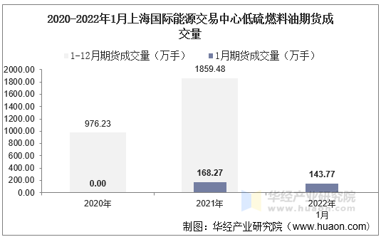 2020-2022年1月上海国际能源交易中心低硫燃料油期货成交量