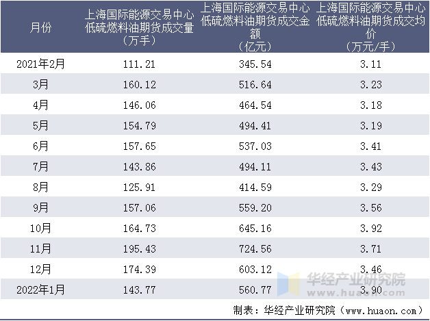 2021-2022年上海国际能源交易中心低硫燃料油期货成交情况统计表