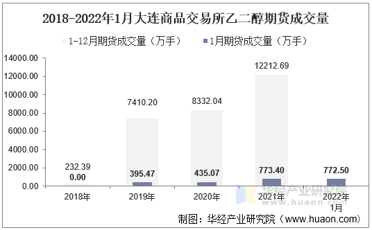 2018-2022年1月大连商品交易所乙二醇期货成交量