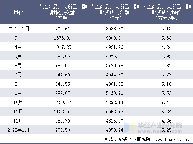 2021-2022年大连商品交易所乙二醇期货成交情况统计表