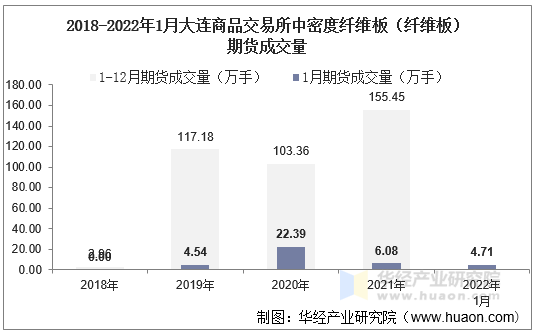 2018-2022年1月大连商品交易所中密度纤维板（纤维板）期货成交量