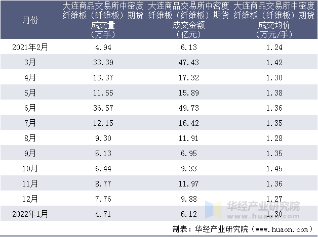 2021-2022年大连商品交易所中密度纤维板（纤维板）期货成交情况统计表