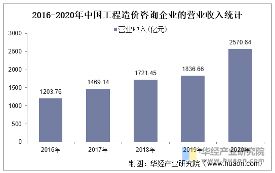 2016-2020年中国工程造价咨询企业的营业收入统计