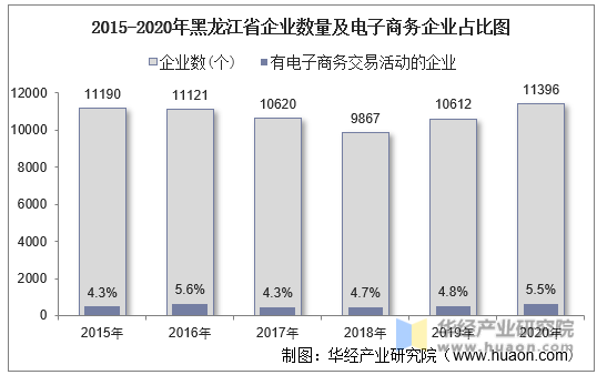2015-2020年黑龙江省企业数量及电子商务企业占比图