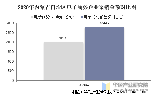 2020年内蒙古自治区电子商务企业采销金额对比图