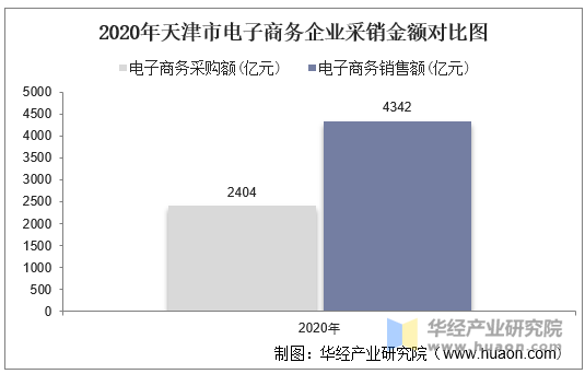 2020年天津市电子商务企业采销金额对比图