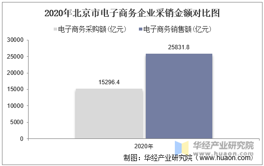 2020年北京市电子商务企业采销金额对比图