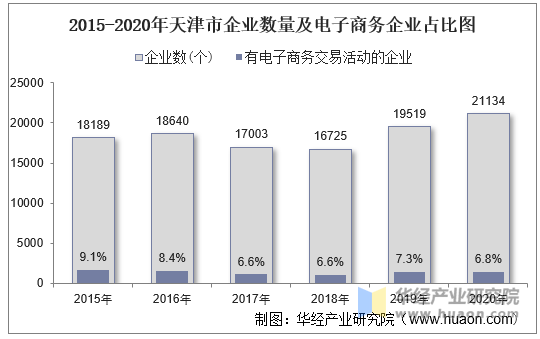 2015-2020年天津市企业数量及电子商务企业占比图