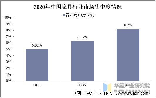 2020年中国家具行业市场集中度情况