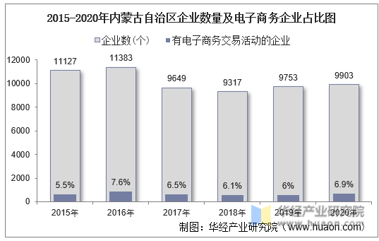 2015-2020年内蒙古自治区企业数量及电子商务企业占比图