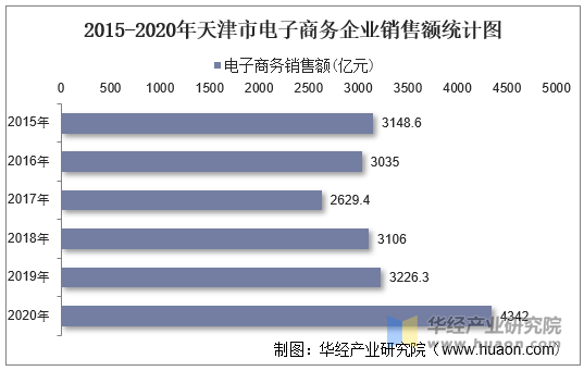 2015-2020年天津市电子商务企业销售额统计图